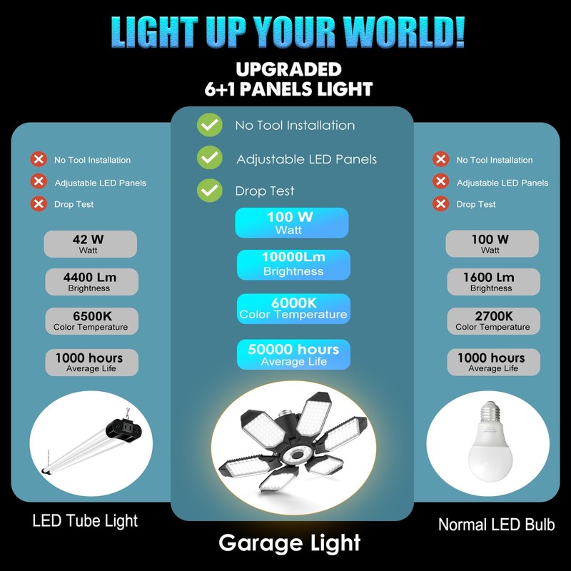 BRAINIAC LED Garage Light Bulbs 100W with 6 Adjustable Panels,