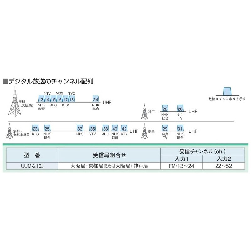 DX Antenna UUM-210J Outdoor Specific Area Mixer (For Kansai Area)