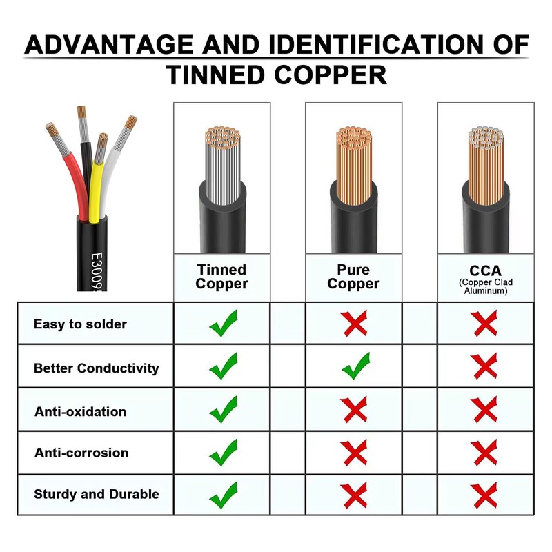 Matugajp 18awg 4 Wire Cable 18/4 Electrical Wire 4 Core