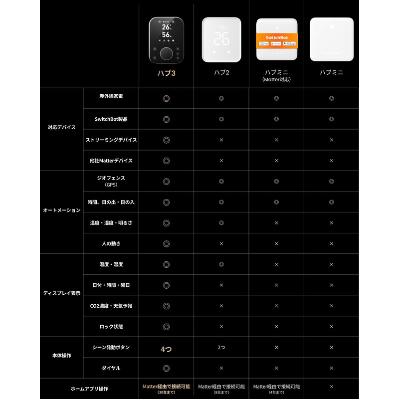 SwitchBot Smart Remote Control Hub 3 Infrared Appliance Management Alexa