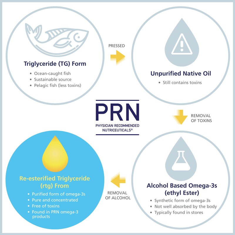 DE Omega Benefits Liquid Supplement - 6.7 oz, 40-Day Supply