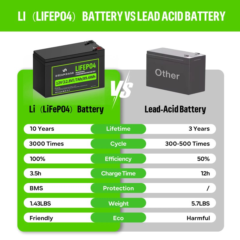 DREAMDASH 12V 10Ah Rechargeable LiFePO4 Lithium Battery for Fish Finder