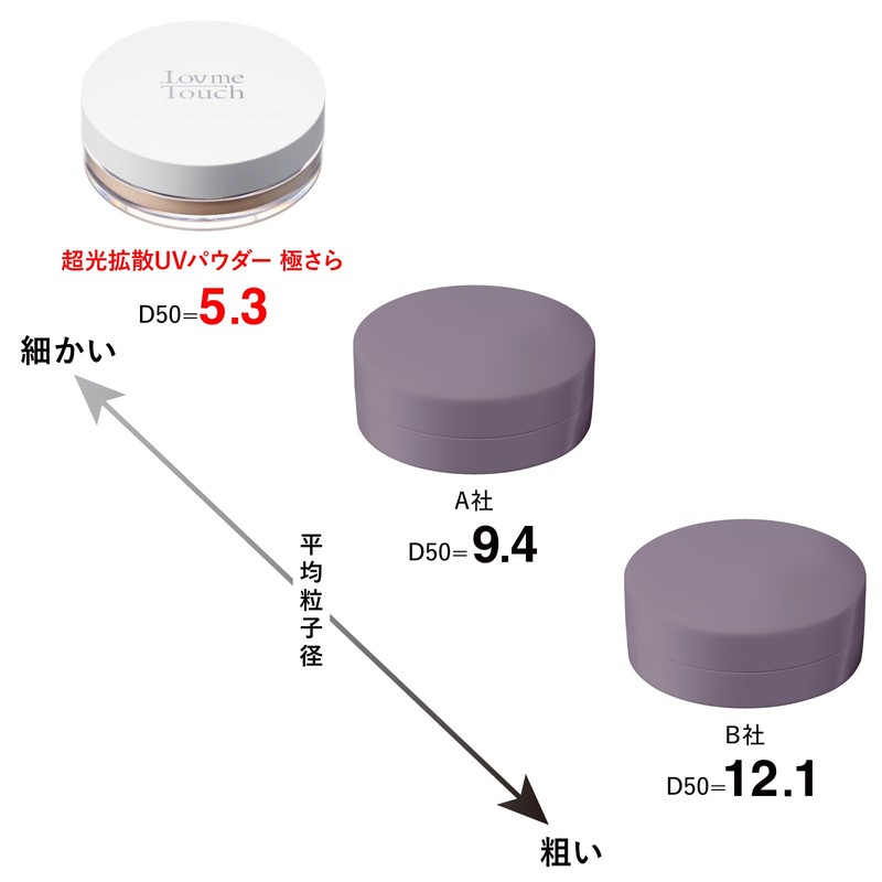 Lov me Touch SPF 50+ PA++++ Ultra Light Diffusion UV