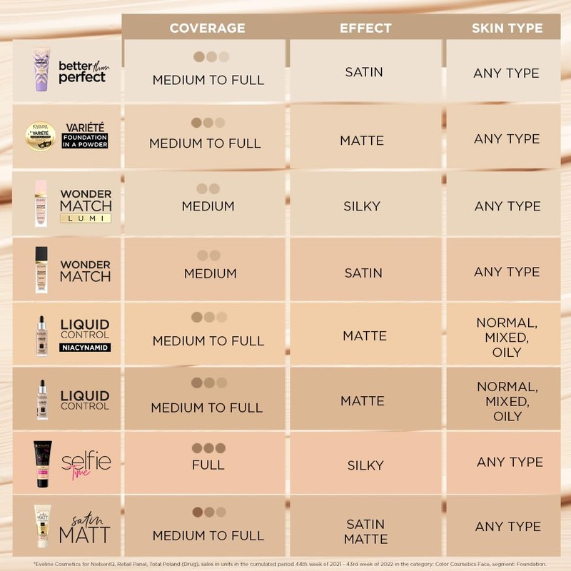 EVELINE COSMETICS Better Than Perfect No Transfer Makeup Foundation 05