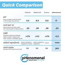 pHenomenal Alkaline Water Concentrate 16oz, Makes 4 Gallons of 11pH+, Original/Tasteless