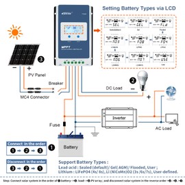 EPEVER MPPT Solar Charge Controller 40A 12V 24V Auto Max PV 100V Solar Panel Regulator Common Negative Ground LCD Display Tracer4210AN G3 for Gel Flooded Sealed LiFePO4 Lithium Battery (40A MPPT)