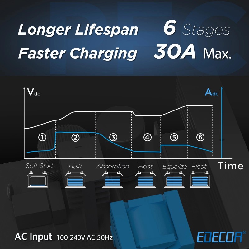 EDECOA Smart AC to DC Battery Charger 12V 30A Power