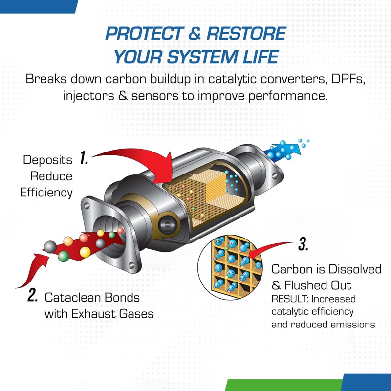 Cataclean Fuel & Exhaust System Cleaner – Pass Emissions Tests