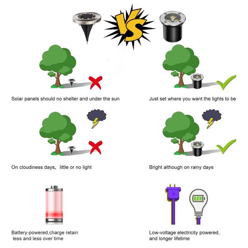 AHSELLUS 4 Pack Low Voltage LED Landscape Lights - 3W