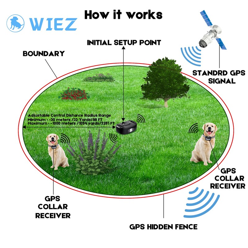 WIEZ GPS Wireless Dog Fence, Electric Dog Fence with GPS,