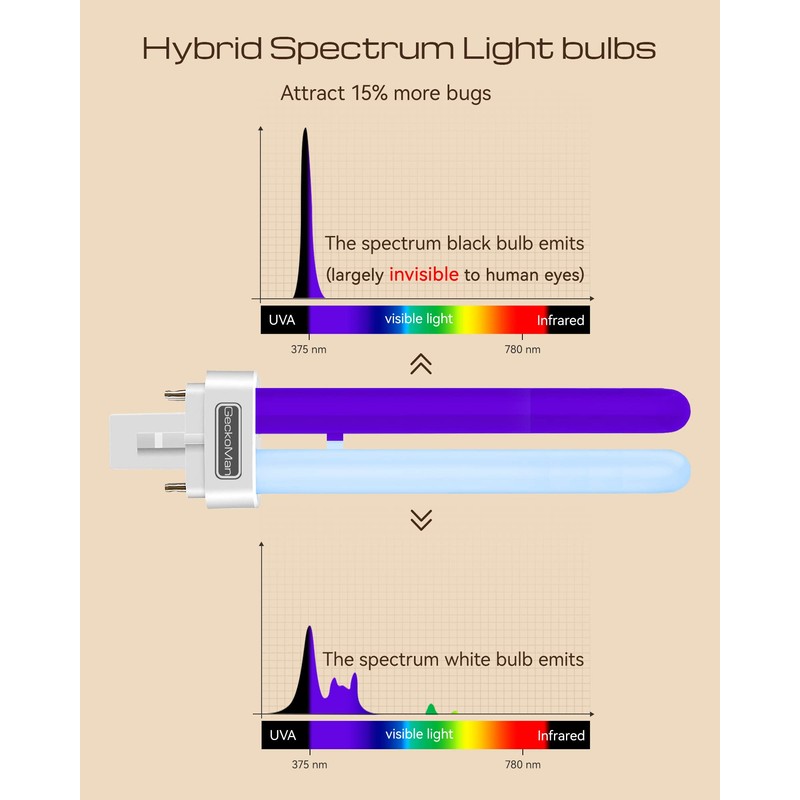 15W Replacement Bulbs for GeckoMan Bug Zapper x 2