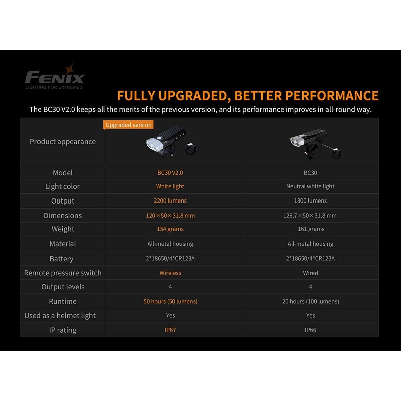 fenix Unisex's BC30 V2 2200 Lumen Wireless Remote Front Bike