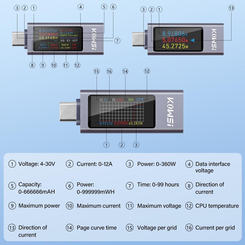 diymore 360W USB C Tester Meter 4-30V 0-12A USB Current
