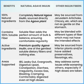 Organic Inulin Powder (48oz/3 lbs) Gentle Agave Prebiotic Soluble Fiber Supplement for Digestive Support, Gut Health, Vegan Baking, Smoothies & Drinks