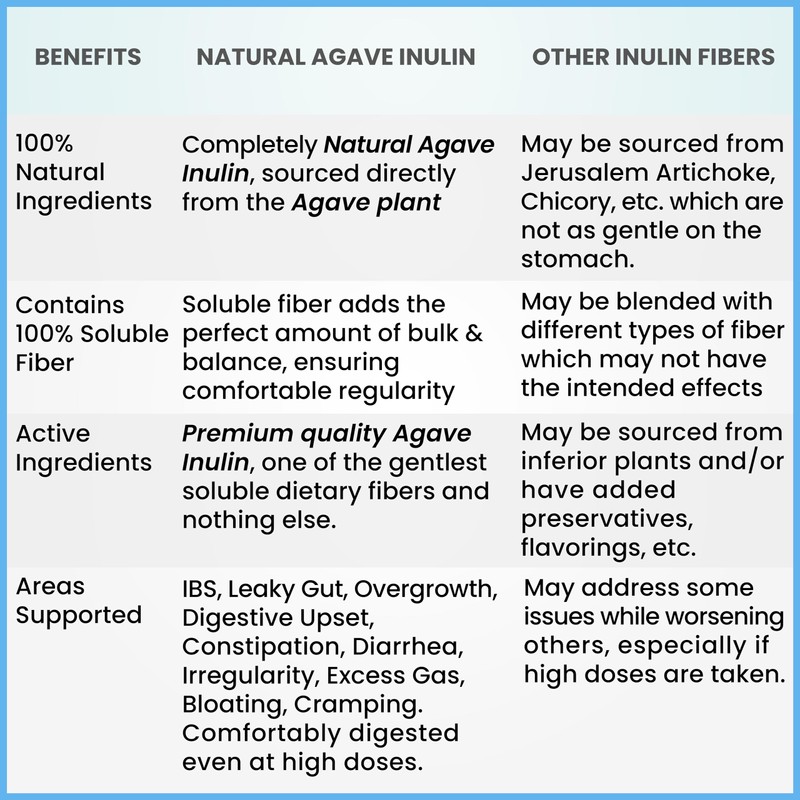 Organic Inulin Powder (48oz/3 lbs) Gentle Agave Prebiotic Soluble Fiber