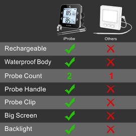 iProbe Dual Probe Rechargeable & Waterproof Digital Meat Thermometer for Food - Large LCD Backlight Cooking Thermometer for Kitchen Smoker Oven Grill BBQ Candy