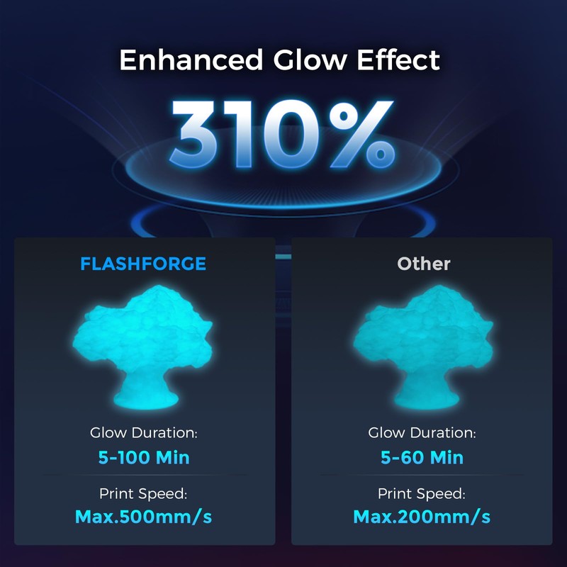 FLASHFORGE Rapid PLA Filament 1.75mm Luminous Blue, 500mm/s High Speed