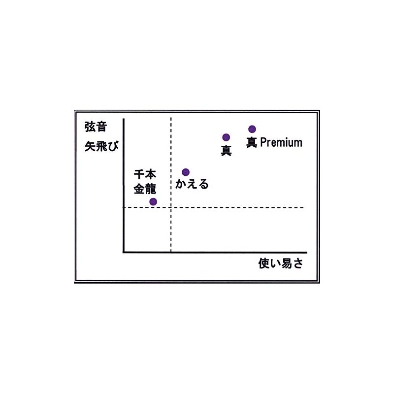 Sambu Kyudo String C-343 String Shin Premium Kai (Premium Kai),