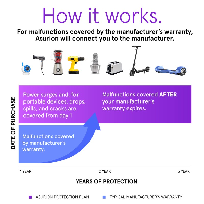 ASURION 3 Year Housewares Protection Plan ($20 - $29.99)