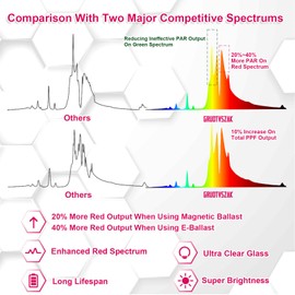 GRUOTVSZAK HPS 600 Watt Grow Light Bulb E39 Up to 40% More Red 1150μmol Ultra PPF Increases Red Concentrated Spectrum 90000 Lumens High Pressure Sodium 2-Pack