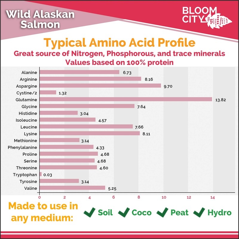 Bloom City Organic Wild Fish Fertilizer and Plant Supplement, Great