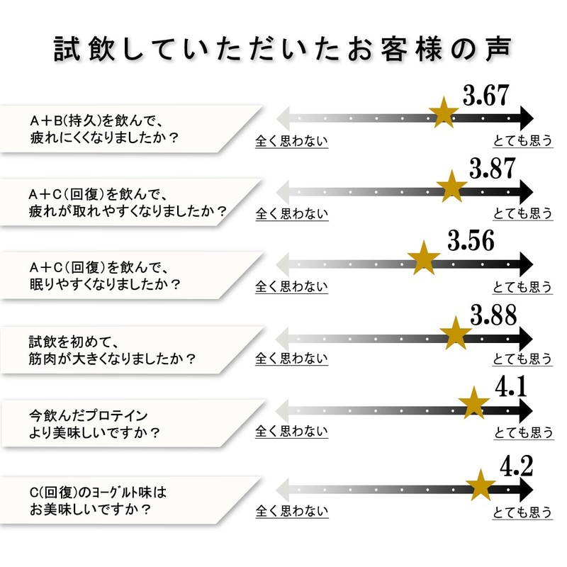 スペシャルプロテイン ボディーガード C回復の粉 ヨーグルト味 600g 日新薬品工業 マルトデキストリン アルギニン クエン酸ナトリウム