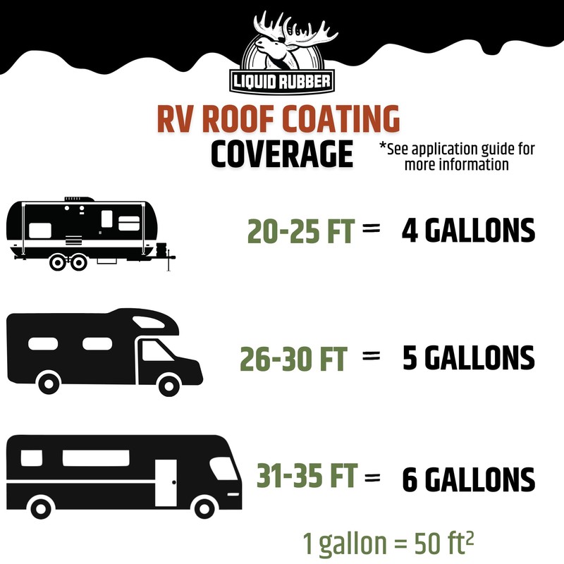 Liquid Rubber RV Roof Sealant- Professional-Grade Solar Reflective Flexible Waterproof