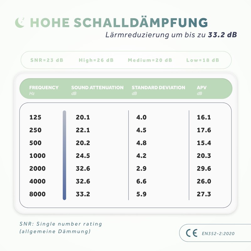 Schallwerk ® Dream+ Ear Plugs for Sleeping (for Small Ears)