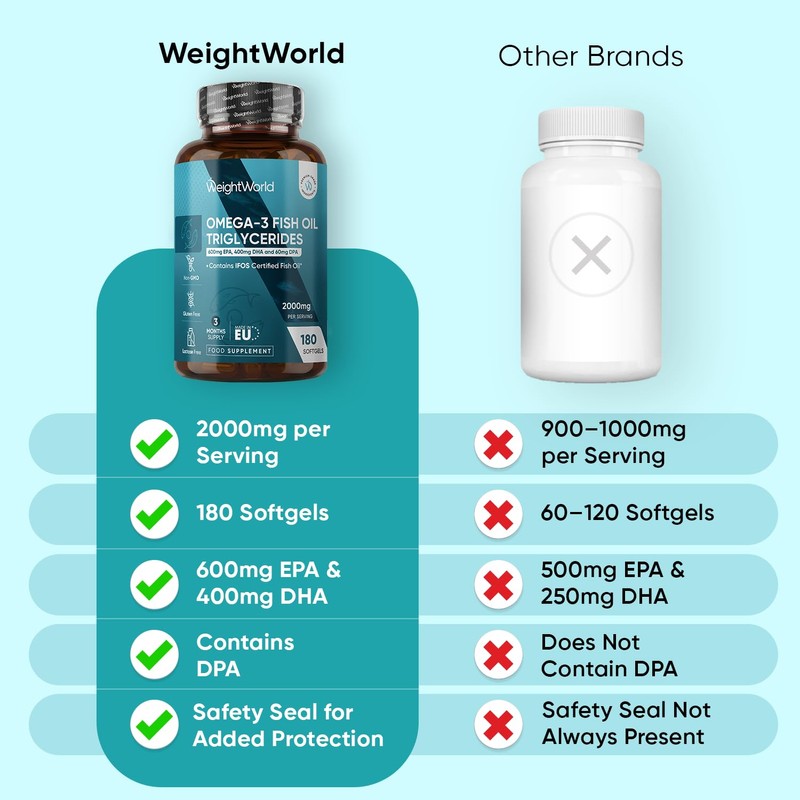 Omega 3 Fish Oil Triglycerides - 2000mg per Serving -