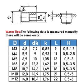 GUEEYUAW Pack of 100 Rivet Nuts M5 Rivet Nuts, Flat Head Thread Inserts, Galvanised Carbon Steel for Metal and Plastic Panels