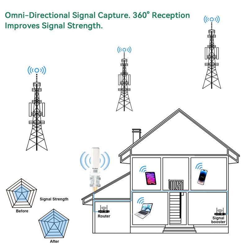 Boobrie 2x2 MIMO 4G LTE 5G Antenna High Gain 10dBi