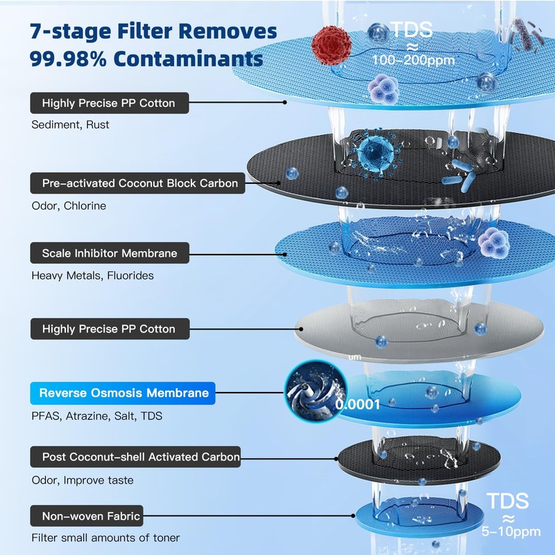 Slevoo Reverse Osmosis System Filter, Replacement RO Filter for F3