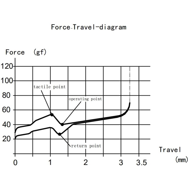 Kailh Choc Low Profile V2 Switch for Mechanical Gaming Keyboard