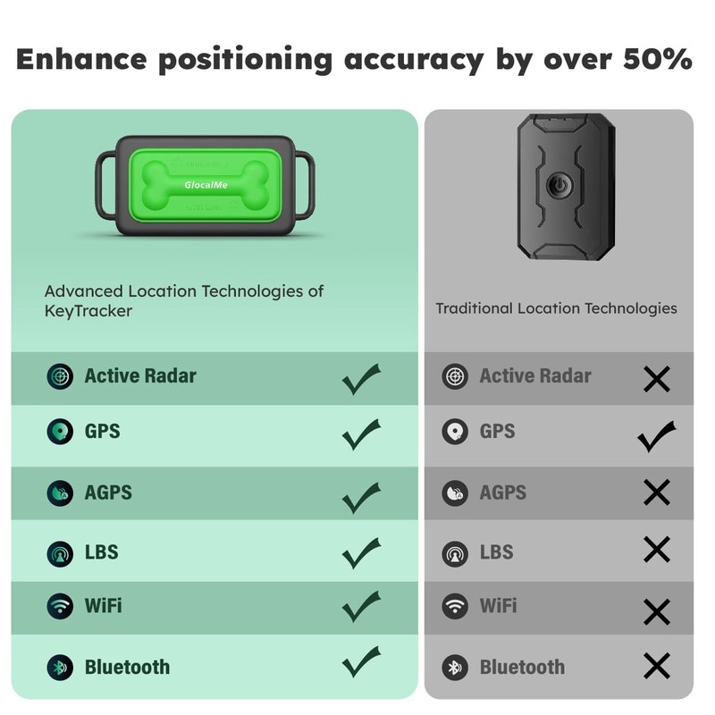 GlocalMe KeyTracker GPS Tracker for Dogs, Global Unlimited Range Pet