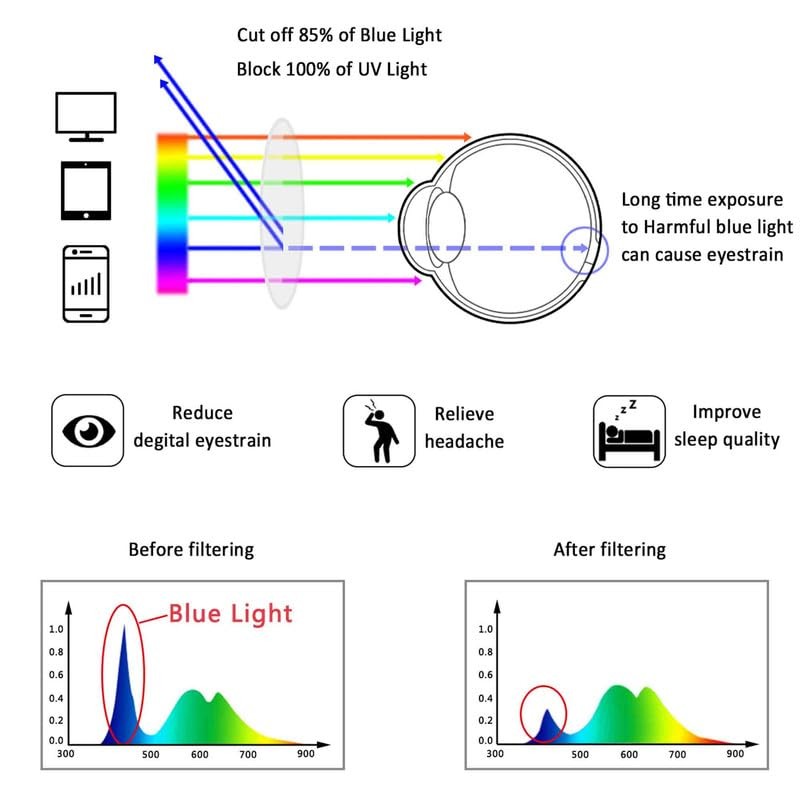 LifeArt Blue Light Blocking Glasses, Computer Reading Glasses, Anti Blue