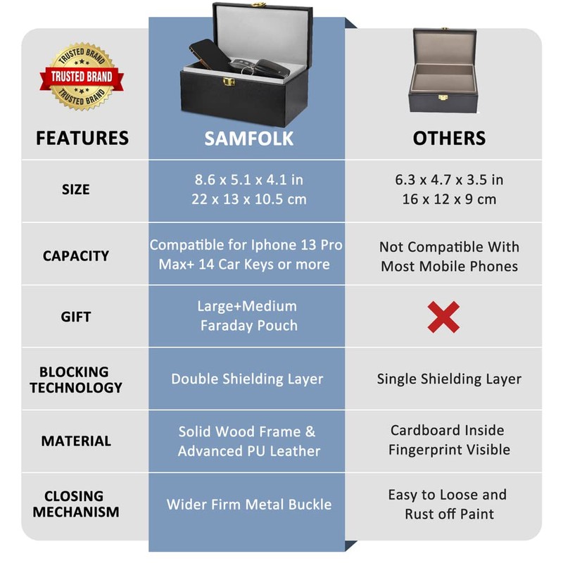 Samfolk Faraday Box with Faraday Bags for Car Keys, Car