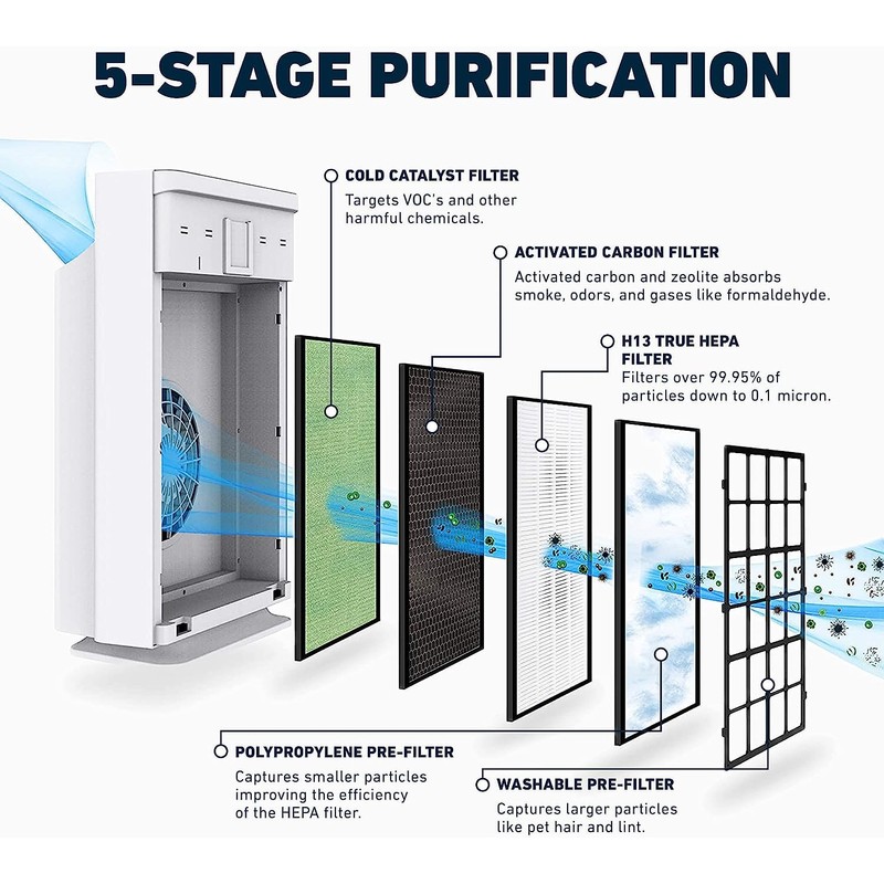 HATHASPACE HSP002 H13 True HEPA Filter Replacement, 4-Stage Air Purifier