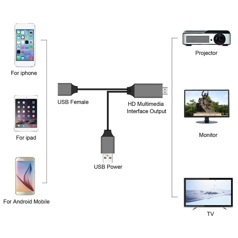 HDMI Cable for Phone to TV, HDMI Cable Compatible with