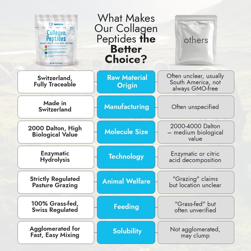 Zimmermann Collagen Peptides Powder 2.2lb 1000g, Produce of Switzerland, Grass