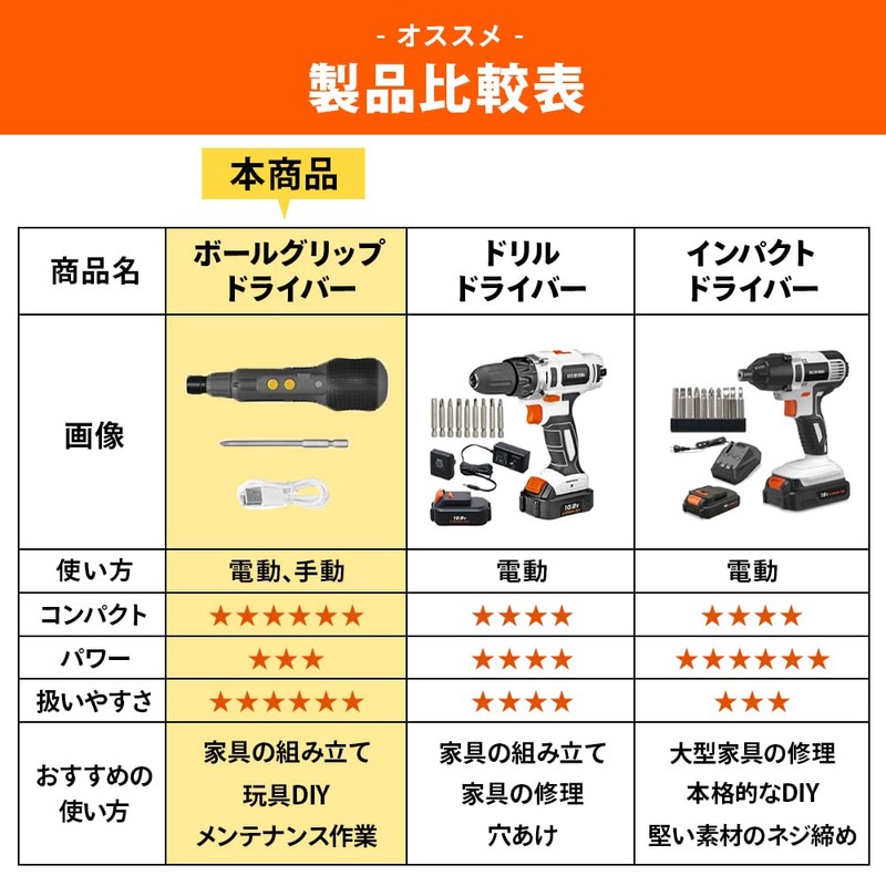 アイリスオーヤマ Ledライト付 ボールグリップドライバー 3.6V ホワイト 電動ドライバー ペン型 小型 手動兼用 ビット1本付