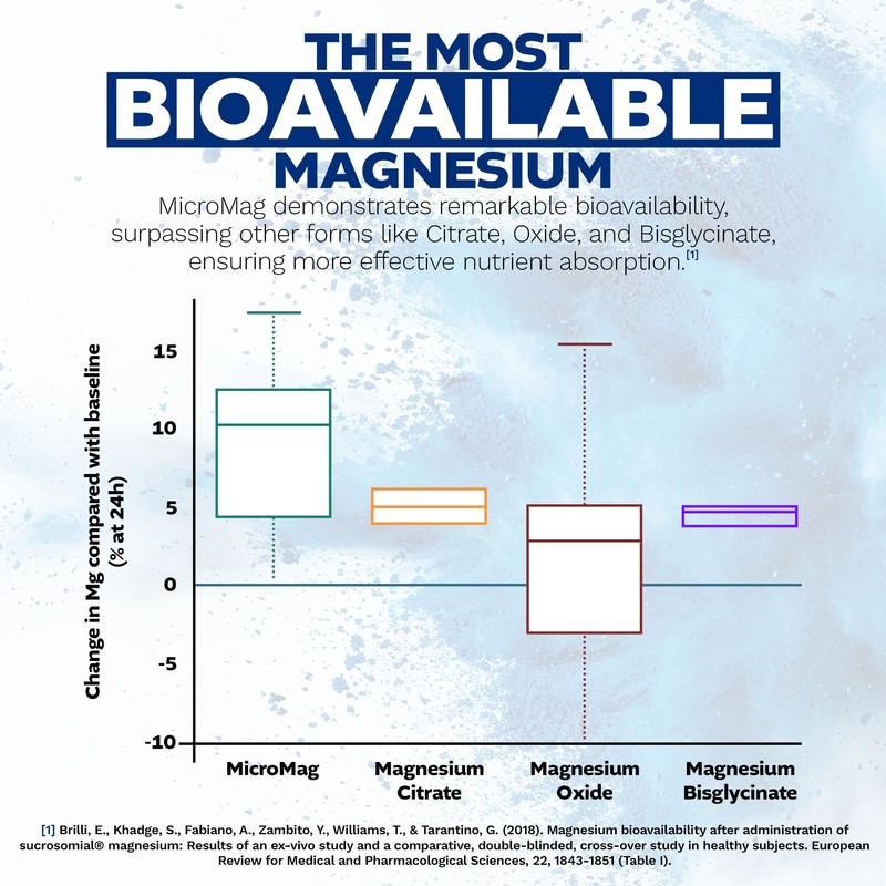 Nootropics Depot MicroMag Magnesium Capsules | 625mg | 90 Count