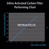 Ronaqua Inline Coconut Grade Activated Carbon Pre/Post Filter