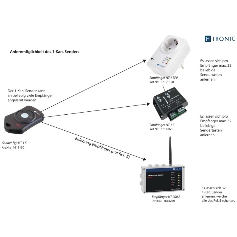H-TRONIC Funksender 1-channel Frequenz 868.35MHz 3V 1618150 Reichweite max. (im