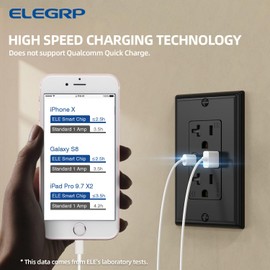 ELEGRP USB Wall Outlets, 20 Amp USB C Wall Outlets Receptacles, Outlets with USB A and USB C Ports, Tamper Resistant Receptacle, Wall Plate Included, UL Listed, 2 Pack, Black