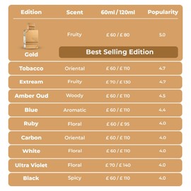 Al Haramain Al Haramain Amber Oud Gold Edition - Arabian Perfume for Women and Men - Unisex Perfume - Long Lasting Amber Perfume for Men and Women - 60 ml