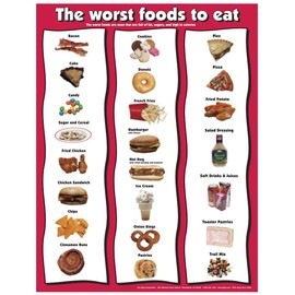 Fitnus Chart Series Worst Foods to Eat 17" X 22" Laminated Poster
