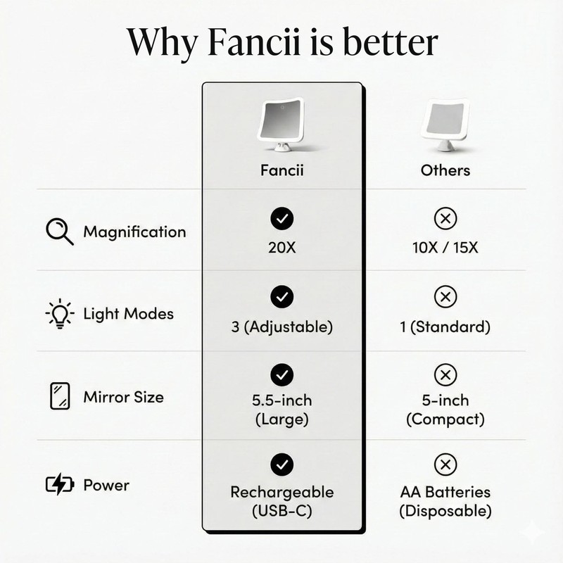 Fancii 20x Magnifying Makeup Mirror with LED Lights, Rechargeable, High