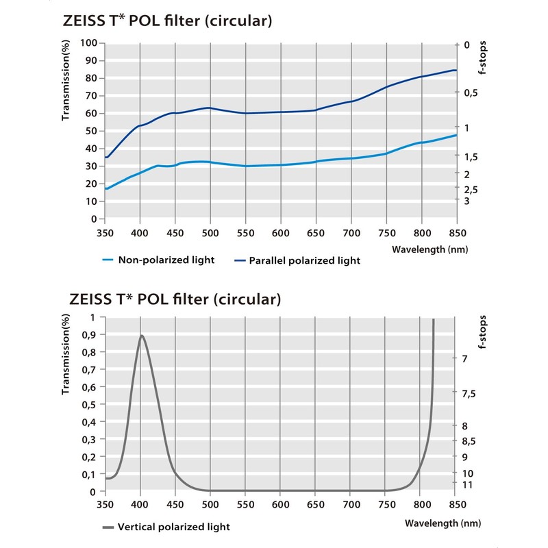 ZEISS T* Anti-Reflective Coating POL Circular Polarizer Lens Filter 72mm