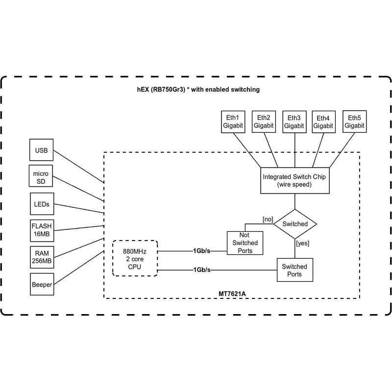 Mikrotik hEX RB750Gr3 5-port Ethernet Gigabit Router