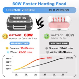 RIKDOKEN 60W Faster Heat Electric Lunch Box Heater for Car Truck Work Home, 12V 24V 110V Portable Food Warmer with 1.5L Stainless Steel Container, Leak-proof Lunch Heater with Bag, Spoon, Fork